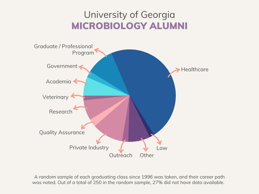 Microbiology Alumni